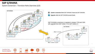 Transform Your
Business Digitally
Social Mobile Analytics Cloud AI IoT
SAP S/4HANA
System Conversion – Transition Paths Overview (2/2)
 