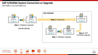 Transform Your
Business Digitally
Social Mobile Analytics Cloud AI IoT
SAP S/4HANA System Conversion or Upgrade
SAP HANA 1.0 to SAP HANA 2.0
 