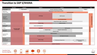 Transform Your
Business Digitally
Social Mobile Analytics Cloud AI IoT
Transition to SAP S/4HANA
Project Mgmt
Application:
Solution Adopt
Application:
Design &
Configuration
Analytics
Custom Code
Extensions
Testing
Application:
Integration
System & Data
Migration
Technical
Architecture &
Infrastructure
Transitions to
Operations
Project Initiation Execution / Monitoring / Controlling
Organizational Change Management (OCM)
Learning Realization
Build Execution
Security Implementation
Safeguarding the Digital Transformation
Build Design
Analytics Design Analytics Execution
Build Execution
Custom Code Management
Build Design
Platform Execution
Data Migration Design Data Migration Execution
Platform Design
IT Infrastructure Setup & Test IT Infrastructure Service
Finalization
Transition to Operations
Planning the Digital
Transformation
TransitionPreparation
Integration Design Integration Implementation
Integration Setup
Discover Prepare Explore Realize Deploy Run
Closing
OperateSolution
ImproveInnovateSolution
 