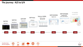 Transform Your
Business Digitally
Social Mobile Analytics Cloud AI IoT
The journey - R/2 to S/4
1992 2004 2011 2013 2015
SAP ERP
mysap.com
SAP R/3
Client/Server
SAP R/2
Mainframe
Suite on HANA
ERP on Hana
with Fiori UX
SAP Hana
In Memory
2018 202x
SAP S/4HANA
Digital Core
“X”/4HANA
Intelligent SuiteSAP S/4HANA
Intelligent ERP
SAP Cloud Platform
1972
 