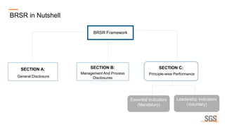 BRSR Framework
BRSR Framework
SECTION A:
General Disclosure
SECTION B:
Management And Process
Disclosures
SECTION C:
Principle-wise Performance
Leadership Indicators
(Voluntary)
Essential Indicators
(Mandatory)
BRSR in Nutshell
 