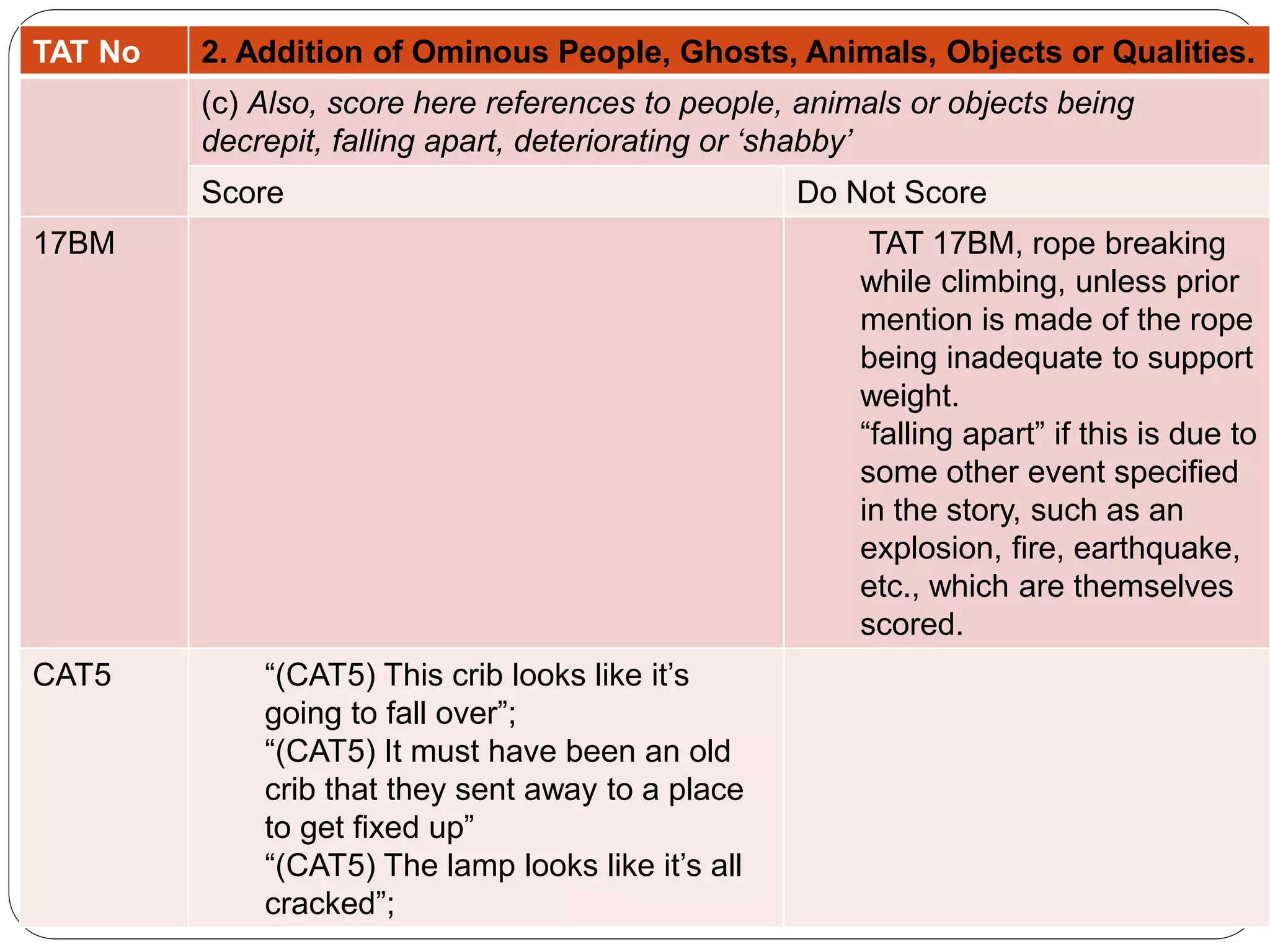 TAT No 2. Addition of Ominous People, Ghosts, Animals, Objects or Qualities.
(c) Also, score here references to people, animals or objects being
decrepit, falling apart, deteriorating or ‘shabby’
Score Do Not Score
17BM TAT 17BM, rope breaking
while climbing, unless prior
mention is made of the rope
being inadequate to support
weight.
“falling apart” if this is due to
some other event specified
in the story, such as an
explosion, fire, earthquake,
etc., which are themselves
scored.
CAT5 “(CAT5) This crib looks like it’s
going to fall over”;
“(CAT5) It must have been an old
crib that they sent away to a place
to get fixed up”
“(CAT5) The lamp looks like it’s all
cracked”;
 