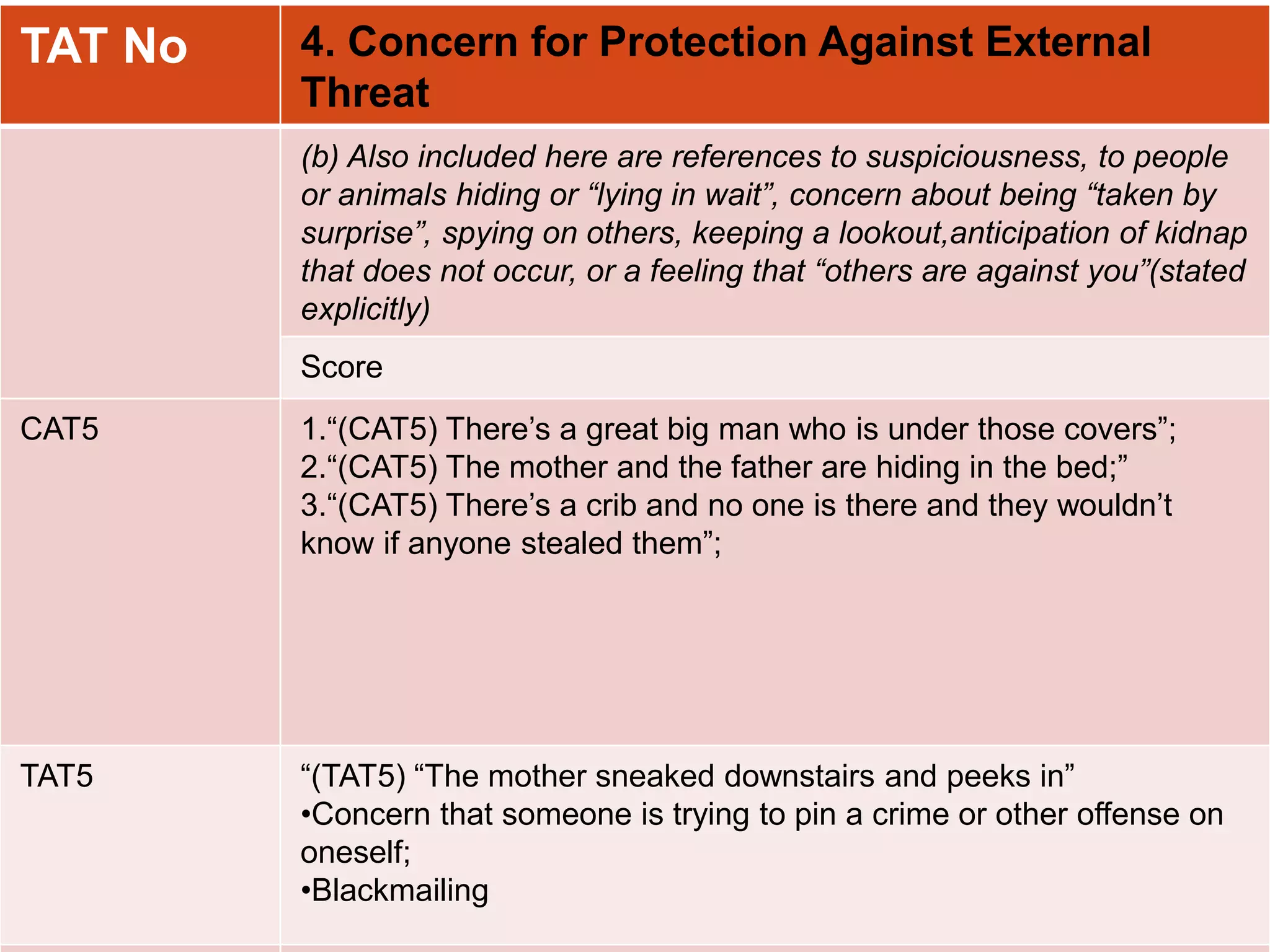 TAT No 4. Concern for Protection Against External
Threat
(b) Also included here are references to suspiciousness, to people
or animals hiding or “lying in wait”, concern about being “taken by
surprise”, spying on others, keeping a lookout,anticipation of kidnap
that does not occur, or a feeling that “others are against you”(stated
explicitly)
Score
CAT5 1.“(CAT5) There’s a great big man who is under those covers”;
2.“(CAT5) The mother and the father are hiding in the bed;”
3.“(CAT5) There’s a crib and no one is there and they wouldn’t
know if anyone stealed them”;
TAT5 “(TAT5) “The mother sneaked downstairs and peeks in”
•Concern that someone is trying to pin a crime or other offense on
oneself;
•Blackmailing
 