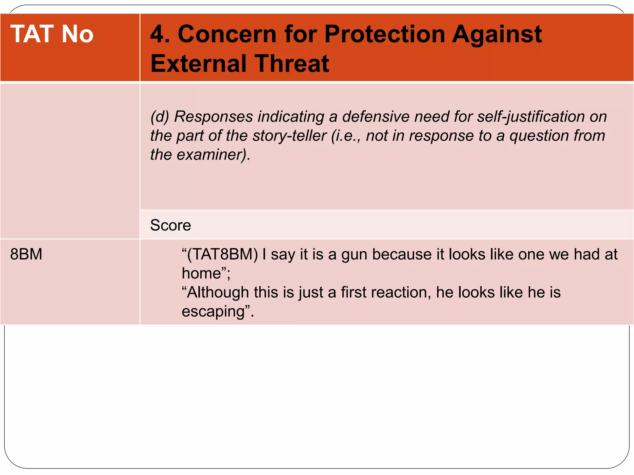 TAT No 4. Concern for Protection Against
External Threat
(d) Responses indicating a defensive need for self-justification on
the part of the story-teller (i.e., not in response to a question from
the examiner).
Score
8BM “(TAT8BM) I say it is a gun because it looks like one we had at
home”;
“Although this is just a first reaction, he looks like he is
escaping”.
 