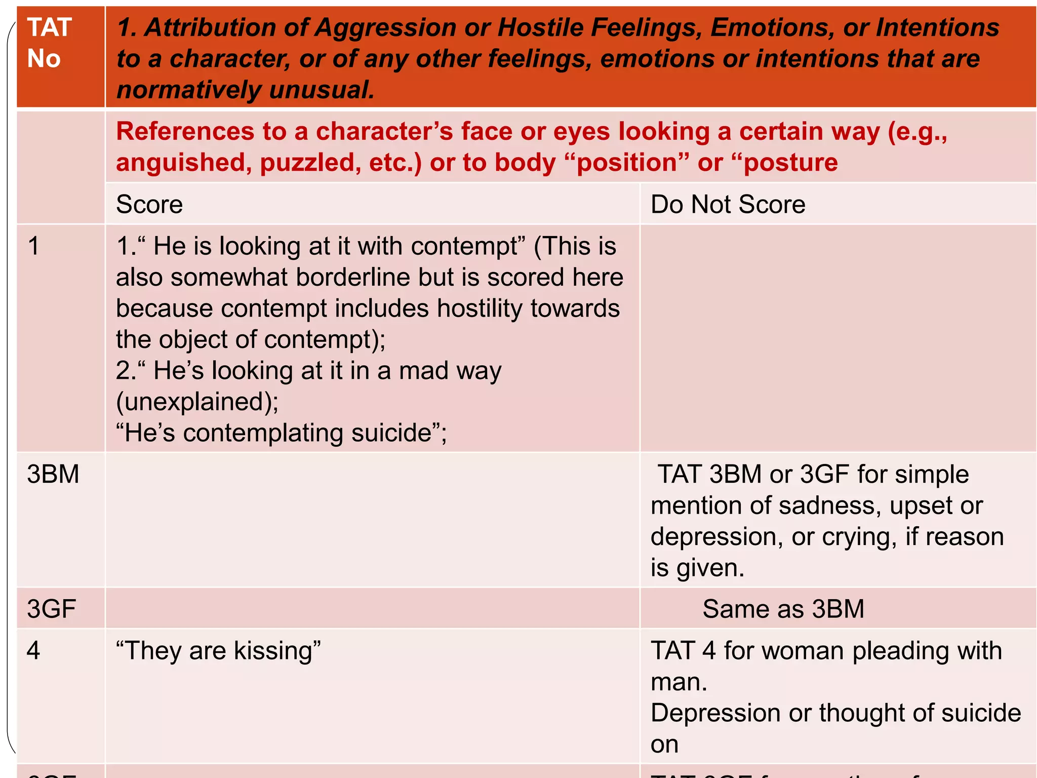 TAT
No
1. Attribution of Aggression or Hostile Feelings, Emotions, or Intentions
to a character, or of any other feelings, emotions or intentions that are
normatively unusual.
References to a character’s face or eyes looking a certain way (e.g.,
anguished, puzzled, etc.) or to body “position” or “posture
Score Do Not Score
1 1.“ He is looking at it with contempt” (This is
also somewhat borderline but is scored here
because contempt includes hostility towards
the object of contempt);
2.“ He’s looking at it in a mad way
(unexplained);
“He’s contemplating suicide”;
3BM TAT 3BM or 3GF for simple
mention of sadness, upset or
depression, or crying, if reason
is given.
3GF Same as 3BM
4 “They are kissing” TAT 4 for woman pleading with
man.
Depression or thought of suicide
on
 