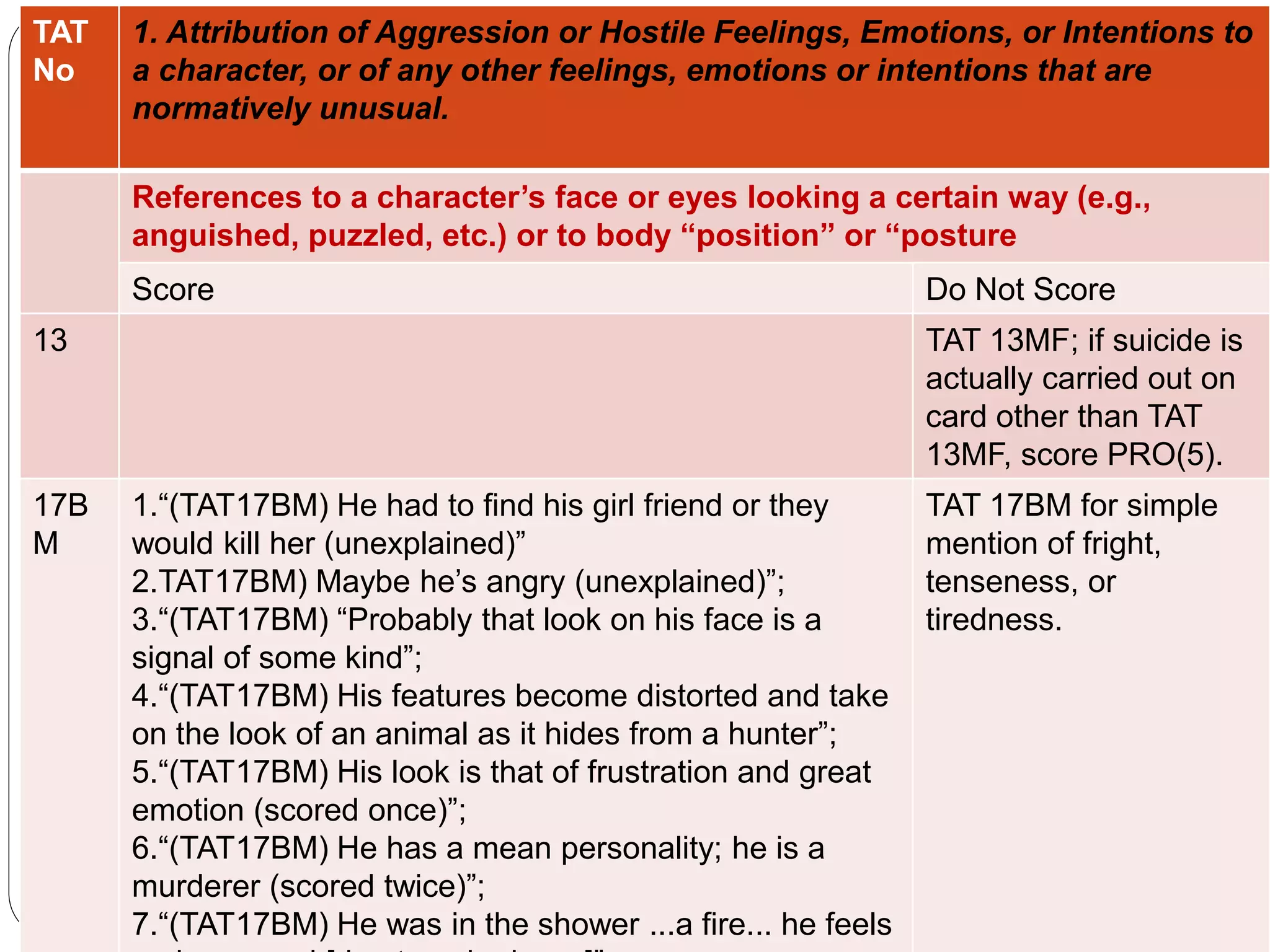 TAT
No
1. Attribution of Aggression or Hostile Feelings, Emotions, or Intentions to
a character, or of any other feelings, emotions or intentions that are
normatively unusual.
References to a character’s face or eyes looking a certain way (e.g.,
anguished, puzzled, etc.) or to body “position” or “posture
Score Do Not Score
13 TAT 13MF; if suicide is
actually carried out on
card other than TAT
13MF, score PRO(5).
17B
M
1.“(TAT17BM) He had to find his girl friend or they
would kill her (unexplained)”
2.TAT17BM) Maybe he’s angry (unexplained)”;
3.“(TAT17BM) “Probably that look on his face is a
signal of some kind”;
4.“(TAT17BM) His features become distorted and take
on the look of an animal as it hides from a hunter”;
5.“(TAT17BM) His look is that of frustration and great
emotion (scored once)”;
6.“(TAT17BM) He has a mean personality; he is a
murderer (scored twice)”;
7.“(TAT17BM) He was in the shower ...a fire... he feels
TAT 17BM for simple
mention of fright,
tenseness, or
tiredness.
 