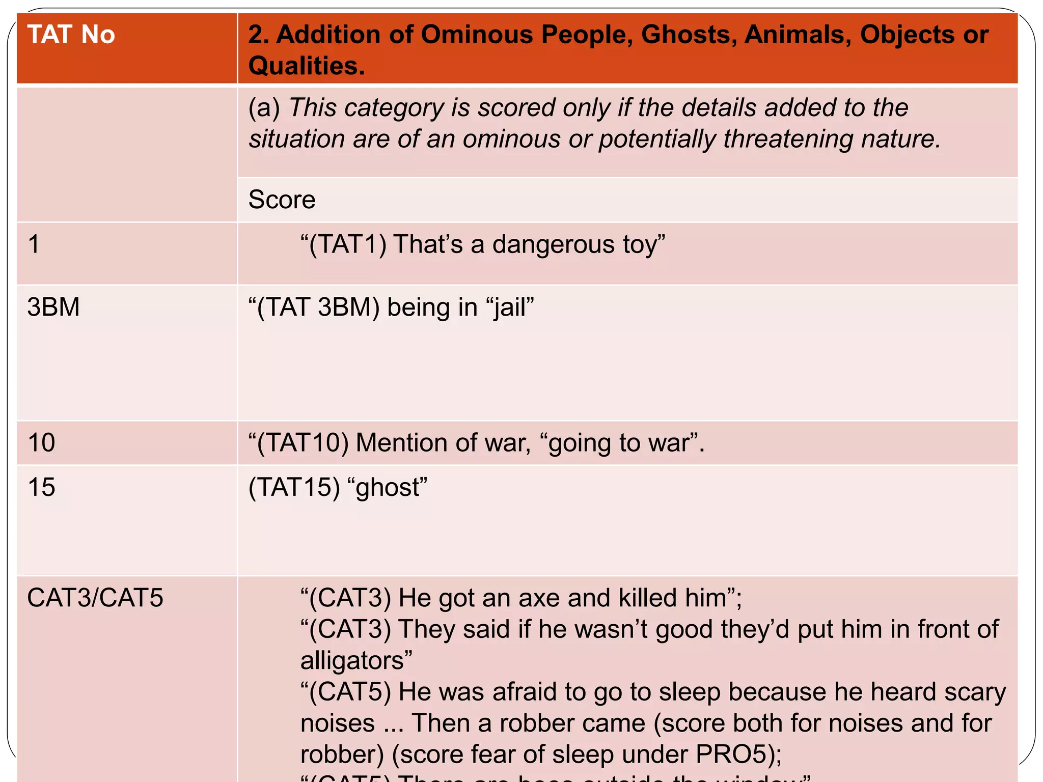 TAT No 2. Addition of Ominous People, Ghosts, Animals, Objects or
Qualities.
(a) This category is scored only if the details added to the
situation are of an ominous or potentially threatening nature.
Score
1 “(TAT1) That’s a dangerous toy”
3BM “(TAT 3BM) being in “jail”
10 “(TAT10) Mention of war, “going to war”.
15 (TAT15) “ghost”
CAT3/CAT5 “(CAT3) He got an axe and killed him”;
“(CAT3) They said if he wasn’t good they’d put him in front of
alligators”
“(CAT5) He was afraid to go to sleep because he heard scary
noises ... Then a robber came (score both for noises and for
robber) (score fear of sleep under PRO5);
 