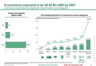 Report launch deck.pptx 6Draft—for discussion only
Copyright©2017byTheBostonConsultingGroup,Inc.Allrightsreserved.
E-commerce expected to be 50-55 Bn USD by 2021
E-commerce could become a significant channel across many categories
0 20 40 60
2021 50-55
2016 12-14
2015 6-8
0
10
20
30
40
Online share of total retail sales (%)
13-15%
Consumer
electronics
38-42%
Appliances
6-8%
16-18%
Apparel
5-7%
13-15%
Homeware
and
furniture
2-4%
11-13%
Luxury
3-5%
9-11%
Health
2-4%
9-11%
FMCG
1-2%
7-9%
Food &
Grocery
0-1%
1-3%
2016
2025
Online retail spends
(Billion USD) Percentage penetration of e-commerce across categories
E-commerce values are total annual sales, net of returns / discounts, for physical goods sold. It does not include services like travel / banking insurance etc.
All estimates are at constant currency USD =68 INR -
 
