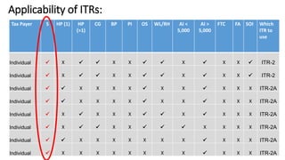 Decoding the new ITR forms | PDF