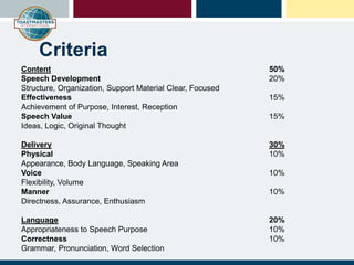 Criteria
Content 50%
Speech Development 20%
Structure, Organization, Support Material Clear, Focused
Effectiveness 15%
Achievement of Purpose, Interest, Reception
Speech Value 15%
Ideas, Logic, Original Thought
Delivery 30%
Physical 10%
Appearance, Body Language, Speaking Area
Voice 10%
Flexibility, Volume
Manner 10%
Directness, Assurance, Enthusiasm
Language 20%
Appropriateness to Speech Purpose 10%
Correctness 10%
Grammar, Pronunciation, Word Selection
 