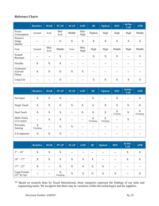Reference Charts

                                                                                                     In/On-
                 Resistive   MAR       PCAP       SCAP     SAW       IR        Optical     DST                   APR
                                                                                                      Cell
Power                                   Mid-               Mid-
                  Lowest     Low                  Middle          Highest       High       High       High      Middle
Consumption                             Low                High
Preserve
Image                --       --          X         X       X        X              X       X          X           X
Quality
                             Mid-                          Mid-
Cost              Lowest               Middle      Low              High        High      Middle      High      Middle
                             Low                           High
Scratch
                     --       --          X         --      --       X              X       X           --         X
Resistant

Flexible            X         X           X         --      --       --             --          --      --         --
Contoured
(Curved             X         X           X         X       X        --             --          --      --         --
Glass)
Long Life            --       --          X         --      --       X              X       X          X           X


                                                                                                     In/On-
                 Resistive   MAR       PCAP       SCAP     SAW      IR        Optical      DST                   APR
                                                                                                      Cell

Pen Input            X        X           X         --      --       X              --      X          --          X

Single Touch         X        X           X         X       X        X              X       X          X           X

Dual Touch           X        X           X         --      X        X              X       X          X           X
                                                                                          Emerging              Emerging

Multi-Touch                                                          X              X
                     --       X           X         --      --                                  --     X           --
(3 or more)                                                       Emerging     Emerging

Proximity            X        --          X         X       --       --             --          --     --          --
Sensing           Emerging

Z-Component          X        X           X         --      --       --             --          --     --          --


                                                                                                     In/On-
                 Resistive   MAR       PCAP       SCAP     SAW      IR       Optical      DST                    APR
                                                                                                      Cell

2” – 10”             X        X           X         --      --      --         --          --          X           X

10” – 17”            X        X           X         X       X       X          --          --          X           X

17” – 32”            X        --          X         X       X       X          X           --          --          --

Large Format                              X
                     --       --                    X       X       X          X          X            --          X
(32” & Up)                             Emerging


** Based on research done by Touch International, these categories represent the findings of our sales and
   engineering teams. We recognize that there may be variations within the technologies and the suppliers.


            Document Number: 6500507                                                                   Pg. 20
 