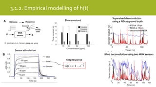 3.1.2. Empirical modelling of h(t)
D. Martinez et al., Sensors, 2019, 19, 4029
Blind deconvolution using two MOX sensors
Supervised deconvolution
using a PID as ground truth
ℎ 𝑡 = 1 − 𝑒−
𝑡
𝜏
Step response
Time constant
Sensor stimulation
 