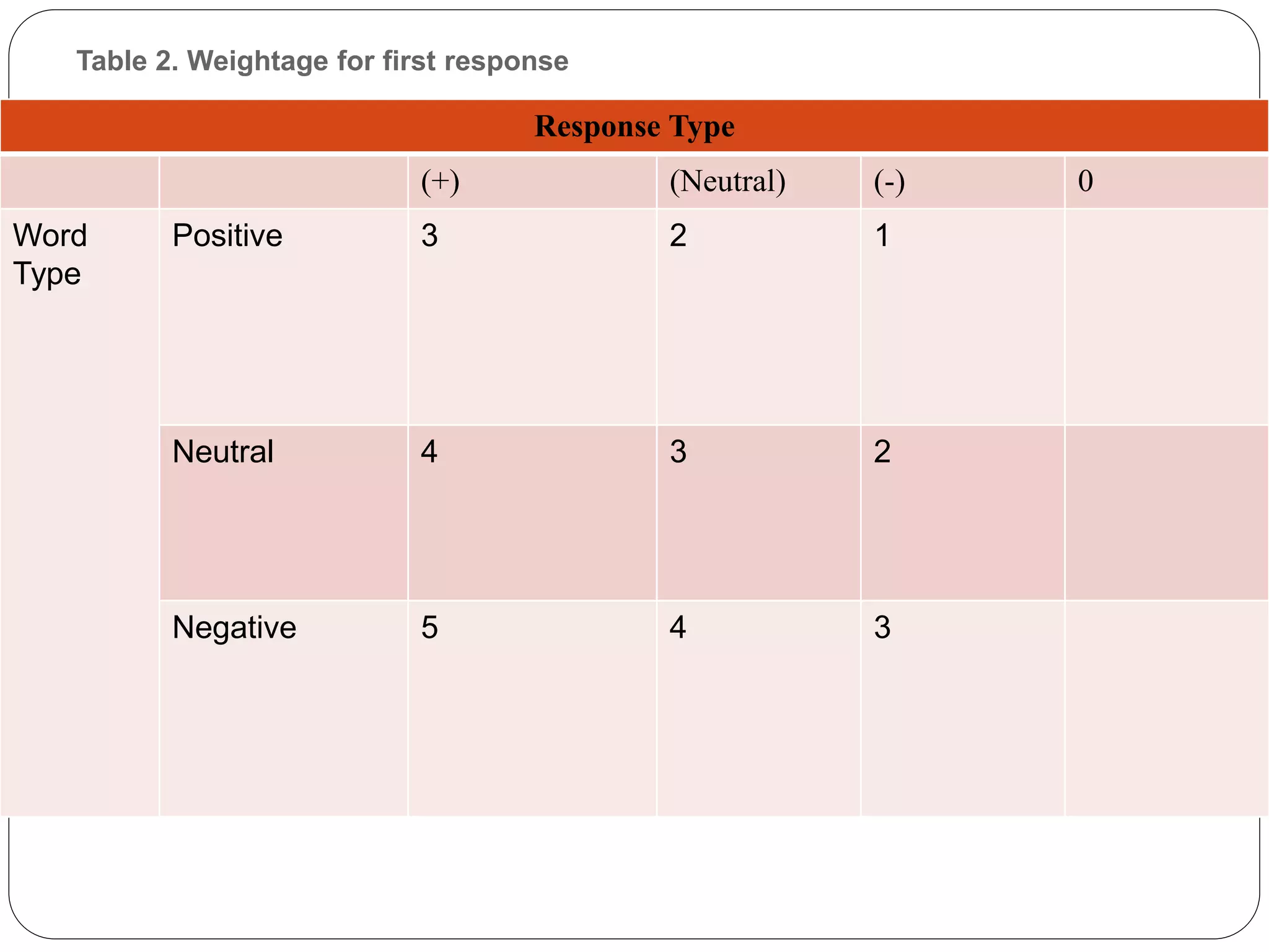 Table 2. Weightage for first response
Response Type
(+) (Neutral) (-) 0
Word
Type
Positive 3 2 1
Neutral 4 3 2
Negative 5 4 3
 