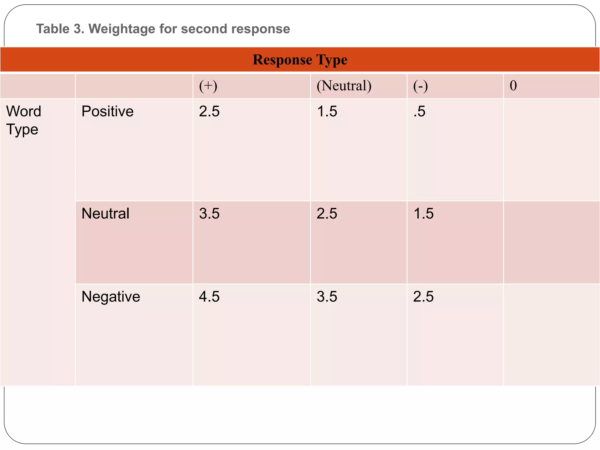 Table 3. Weightage for second response
Response Type
(+) (Neutral) (-) 0
Word
Type
Positive 2.5 1.5 .5
Neutral 3.5 2.5 1.5
Negative 4.5 3.5 2.5
 