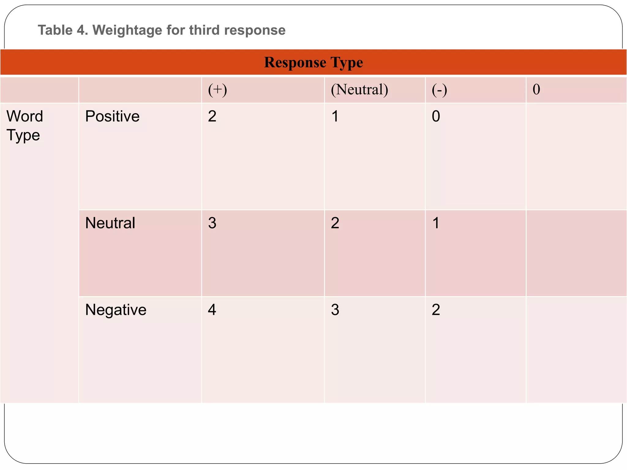Table 4. Weightage for third response
Response Type
(+) (Neutral) (-) 0
Word
Type
Positive 2 1 0
Neutral 3 2 1
Negative 4 3 2
 