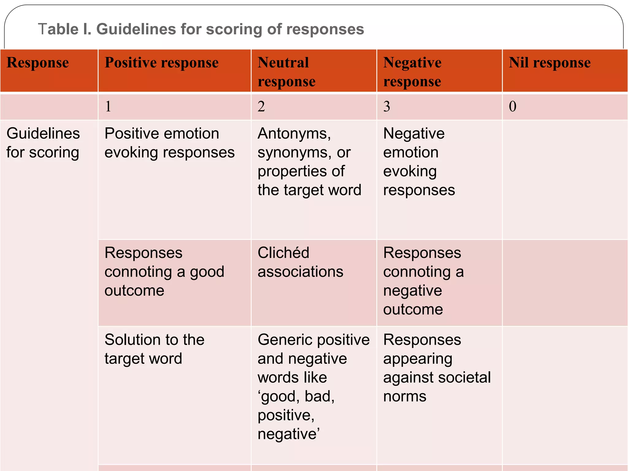 Table I. Guidelines for scoring of responses
Response Positive response Neutral
response
Negative
response
Nil response
1 2 3 0
Guidelines
for scoring
Positive emotion
evoking responses
Antonyms,
synonyms, or
properties of
the target word
Negative
emotion
evoking
responses
Responses
connoting a good
outcome
Clichéd
associations
Responses
connoting a
negative
outcome
Solution to the
target word
Generic positive
and negative
words like
‘good, bad,
positive,
negative’
Responses
appearing
against societal
norms
 