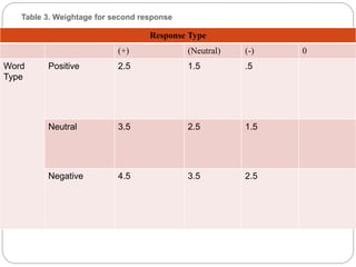 Table 3. Weightage for second response
Response Type
(+) (Neutral) (-) 0
Word
Type
Positive 2.5 1.5 .5
Neutral 3.5 2.5 1.5
Negative 4.5 3.5 2.5
 