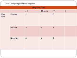 Table 4. Weightage for third response
Response Type
(+) (Neutral) (-) 0
Word
Type
Positive 2 1 0
Neutral 3 2 1
Negative 4 3 2
 