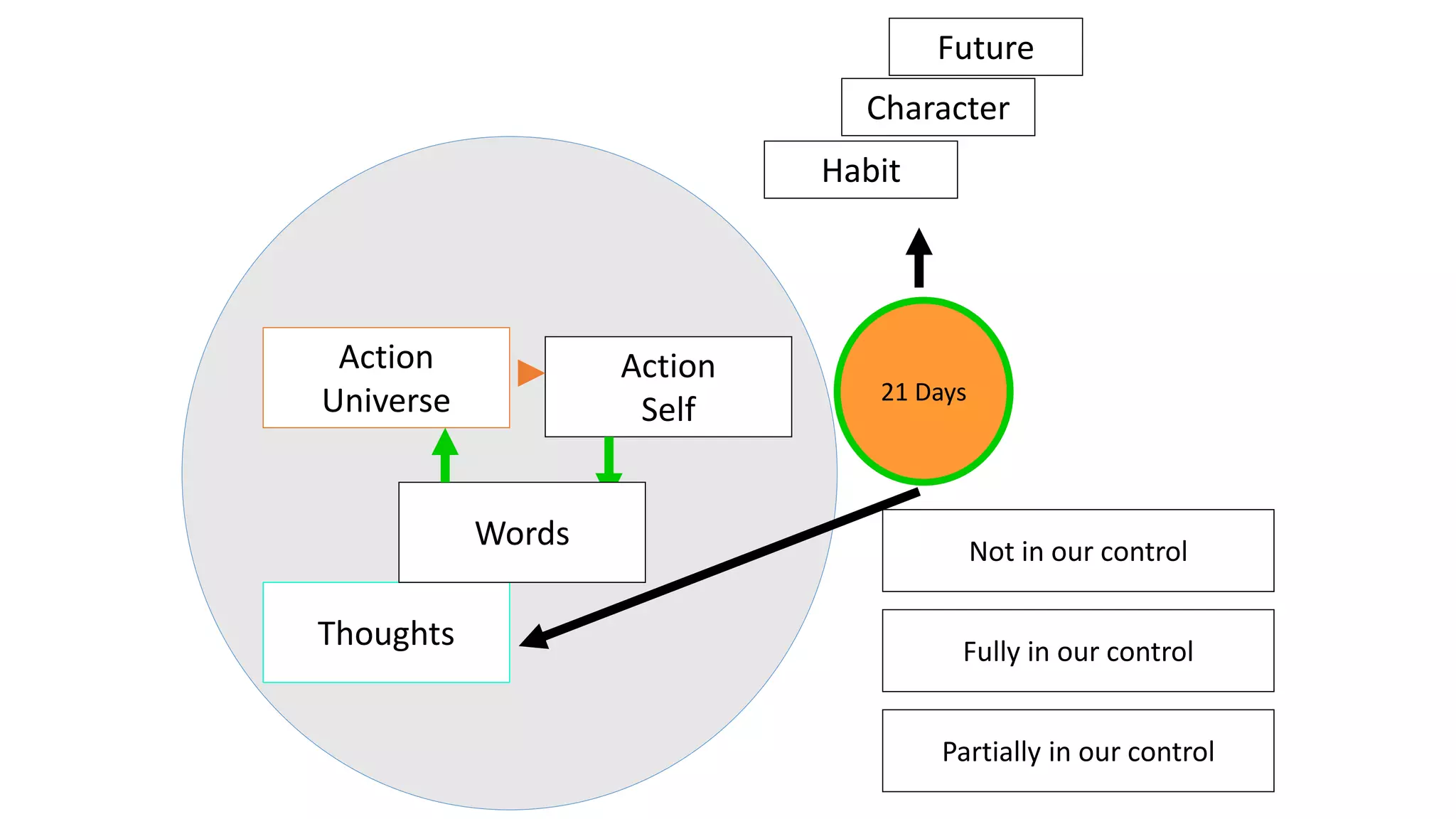 Thoughts
Action
Self
Words
Action
Universe 21 Days
Habit
Character
Future
Not in our control
Fully in our control
Partially in our control
 