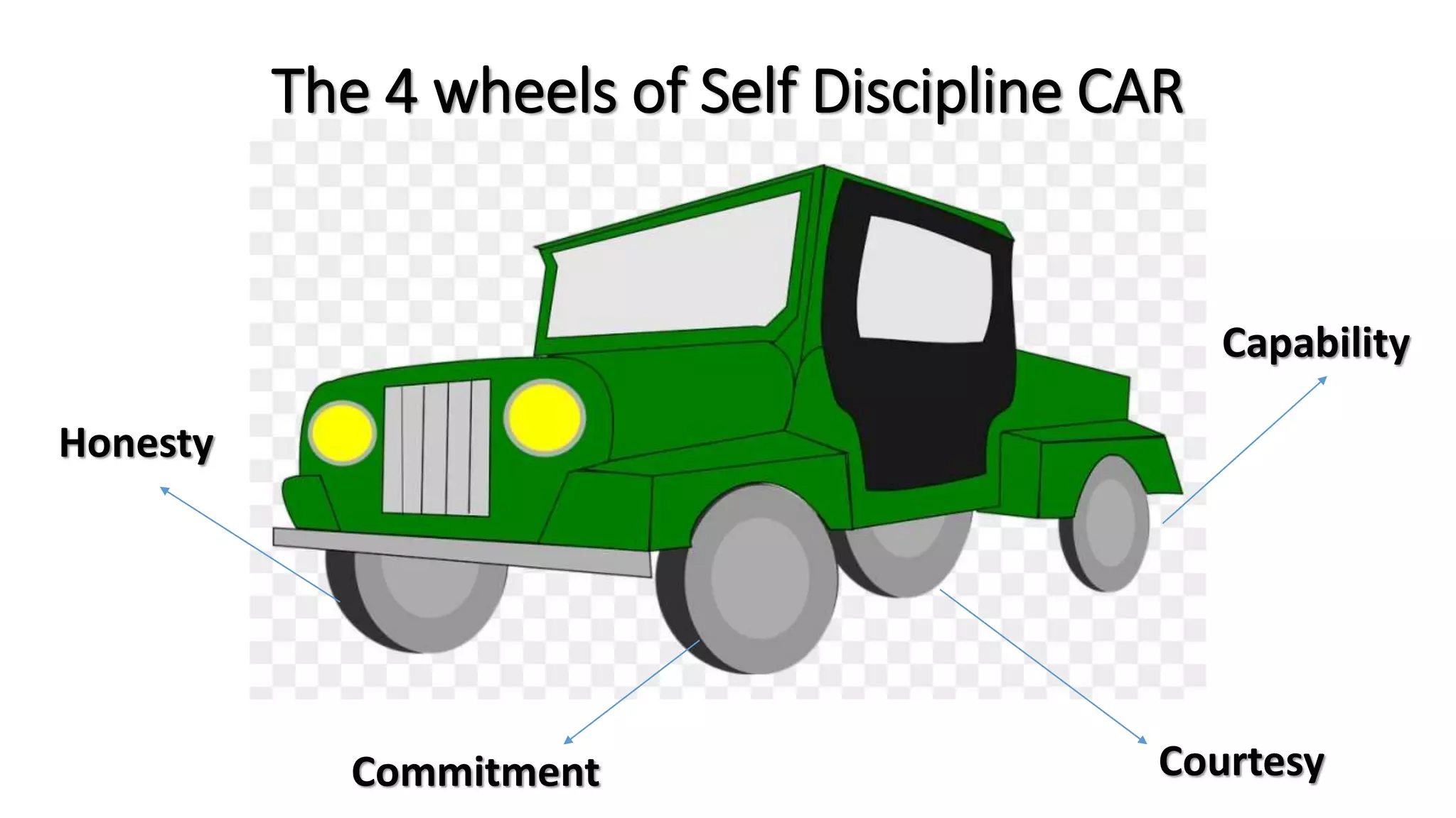The 4 wheels of Self Discipline CAR
Honesty
Commitment Courtesy
Capability
 