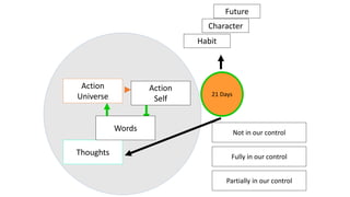 Thoughts
Action
Self
Words
Action
Universe 21 Days
Habit
Character
Future
Not in our control
Fully in our control
Partially in our control
 