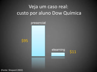 Veja um caso real:
               custo por aluno Dow Química
                         presencial




                   $95

                                      elearning
                                                  $11



(Fonte: Shepard 2002)
 