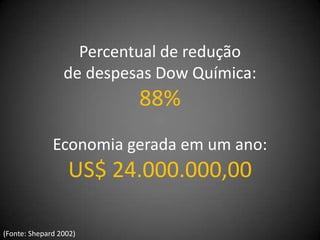 Percentual de redução
                 de despesas Dow Química:
                          88%
              Economia gerada em um ano:
                  US$ 24.000.000,00

(Fonte: Shepard 2002)
 