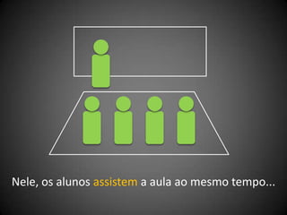 Nele, os alunos assistem a aula ao mesmo tempo...
 