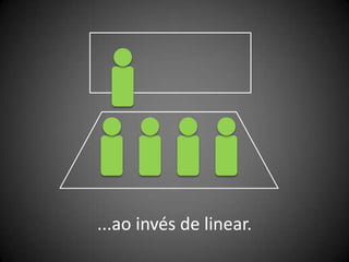 ...ao invés de linear.
 