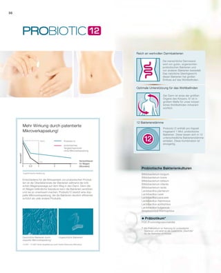 0,50 1 2 3
100 %
0 %
Entscheidend für die Wirksamkeit von probiotischen Produk-
ten ist die Überlebensrate der Bakterien während der kriti-
schen Magenpassage auf dem Weg in den Darm. Denn die
im Magen befindliche Salzsäure kann die Bakterien zerstören
und sie so unwirksam machen. Probiotic12 besitzt eine dop-
pelte Mikroverkapselung, die die Bakterien deutlich effizienter
schützt als viele andere Produkte.
Mehr Wirkung durch patentierte
­Mikroverkapselung!
Probiotic12
probiotisches
Vergleichsprodukt
ohne Mikroverkapselung
Verweildauer
im Magen
(Stunden)
Keimzahl*
*logarithmische Skalierung
Geschützte Bakterien durch
doppelte Mikroverkapselung1
10.0001
/ 15.0002
-fache Vergrößerung durch Raster-Elektronen-Mikroskop
Ungeschützte Bakterien2
Probiotische Bakterienkulturen
Reich an wertvollen Darmbakterien
Die menschliche Darmwand
wird von guten, sogenannten
probiotischen Bakterien und
von anderen Bakterien besiedelt.
Das natürliche Gleichgewicht
dieser Bakterien hat großen
Einfluss auf das Wohlbefinden.
Optimale Unterstützung für das Wohlbefinden
Der Darm ist eines der größten
Organe des Körpers. Er ist in
großem Maße für unser körper-
liches Wohlbefinden mitverant­
wortlich.
12 Bakterienstämme
Probiotic12 enthält pro Kapsel
insgesamt 1 Mrd. probiotische
Bakterien. Diese lassen sich in 12
unterschiedliche Bakterienstämme
einteilen. Diese Kombination ist
einzigartig.
Bifidobacterium longum
Bifidobacterium breve
Bifidobacterium bifidum
Bifidobacterium infantis
Bifidobacterium lactis
Lactobacillus plantarum
Lactobacillus casei
Lactobacillus paracasei
Lactobacillus rhamnosus
Lactobacillus acidophilus
Lactobacillus bulgaricus
Streptococcus thermophilus
+ Präbiotikum*
FOS (Fructooligosaccharide)
Ö	Ein Präbiotikum ist Nahrung für probiotische
Bakterien und wirkt so als zusätzliche „Starthilfe“
für die Bakterien im Körper.
30
 