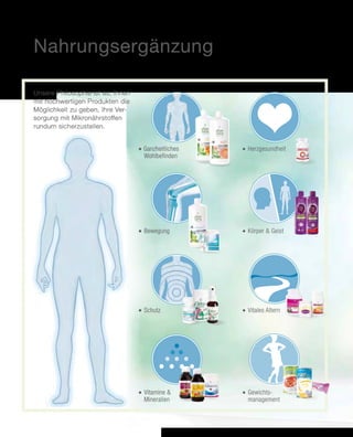 Nahrungsergänzung von LR:
	Ganzheitliches
	 Wohlbefinden
	Bewegung
	Schutz
	Vitamine 
Mineralien
	Körper  Geist
	Vitales Altern
	Gewichts-
management
	Herzgesundheit
Unsere Philosophie ist es, Ihnen
mit hochwertigen Produkten die
Möglichkeit zu geben, Ihre Ver-
sorgung mit Mikronährstoffen
rundum sicherzustellen.
Optimal unterstützt von A bis Z
Nahrungsergänzung und Spezialprodukte | 7
 