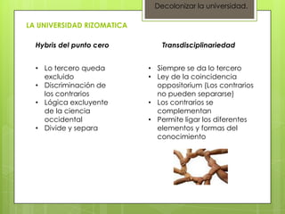 Decolonizar la universidad.

LA UNIVERSIDAD RIZOMATICA

  Hybris del punto cero        Transdisciplinariedad


  • Lo tercero queda        • Siempre se da lo tercero
    excluido                • Ley de la coincidencia
  • Discriminación de         oppositorium (Los contrarios
    los contrarios            no pueden separarse)
  • Lógica excluyente       • Los contrarios se
    de la ciencia             complementan
    occidental              • Permite ligar los diferentes
  • Divide y separa           elementos y formas del
                              conocimiento
 