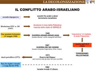 IL CONFLITTO ARABO-ISRAELIANO
scontri fra arabi e ebrei
terrorismo israeliano
divisione in due della Palestina
nascita dello stato di ISRAELE
1948
GUERRA ARABO-ISRAELIANA
(Israele difende i confini assegnati dall’ONU)
1967
GUERRA DEI SEI GIORNI
(Israele conquista Cisgiordania, Sinai, Golan)
1973
Guerra del Kippur
(per la prima volta gli arabi non sono sconfitti)
1982
Israele invade il Libano
secondo dopoguerra
“espulsione” di miglialia
di arabi Palestinesi
nascita dell’OLP
(1964)
TERRORISMO
PALESTINESE
Pace fra Egitto e Israele
( Camp David 1978)
Fine mandato britannico
(15 maggio 1948)
Risoluzione ONU n. 181
(1947)
shock petrolifero (1973)
LA DECOLONIZZAZIONE
 