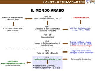 IL MONDO ARABO
crescita del
fondamentalismo islamico
(Sciita e Wahhabita)
(anni ‘50)
crescita del nazionalismo arabo
1951
Mossadeq in Iran nazionalizza
l’industria petrolifera
1954-62
Guerra d'Algeria
1956
Nasser in Egitto nazionalizza il
canale di Suez
tentativo di modernizzazione
del mondo arabo
Francia, Inghilterra e Israele
occupano la zona del canale.
L’URSS si schiera con l’Egitto
gli USA lo destituiscono con
un colpo di Stato (1953)
GUERRA FREDDA
1979
rivoluzione khomeinista in Iran
Guerra Iran Iraq (1980-88)
Guerra in Afghanistan (1979-89)
1978
Pace fra Egitto ed Israele
progressivo avvicinamento
dell'Egitto al blocco occidentale
Rottura dell'ordine bipolare
LA DECOLONIZZAZIONE
Decolonizzazione NordAfrica
(anni 1950-60)
 