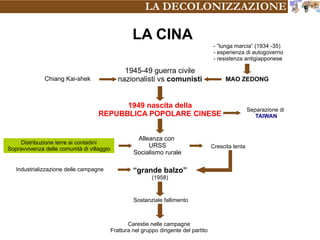 1949 nascita della
REPUBBLICA POPOLARE CINESE
LA DECOLONIZZAZIONE
LA CINA
1945-49 guerra civile
nazionalisti vs comunisti MAO ZEDONG
Separazione di
TAIWAN
Alleanza con
URSS
Socialismo rurale
“grande balzo”
(1958)
Chiang Kai-shek
- “lunga marcia” (1934 -35)
- esperienza di autogoverno
- resistenza antigiapponese
Distribuzione terre ai contadini
Sopravvivenza delle comunità di villaggio Crescita lenta
Industrializzazione delle campagne
Sostanziale fallimento
Carestie nelle campagne
Frattura nel gruppo dirigente del partito
 