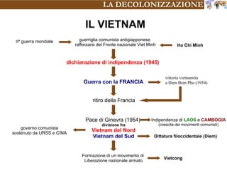 LA DECOLONIZZAZIONE
IL VIETNAM
guerriglia comunista antigiapponese
rafforzarsi del Fronte nazionale Viet Minh
dichiarazione di indipendenza (1945)
vittoria vietnamita
a Dien Bien Phu (1954)
ritiro della Francia
governo comunista
sostenuto da URSS e CINA
Pace di Ginevra (1954)
divisione fra
Vietnam del Nord
Vietnam del Sud Dittatura filoccidentale (Diem)
IIª guerra mondiale
Ho Chi Minh
Guerra con la FRANCIA
Indipendenza di LAOS e CAMBOGIA
(crescita dei movimenti comunisti)
Formazione di un movimento di
Liberazione nazionale armato
Vietcong
 