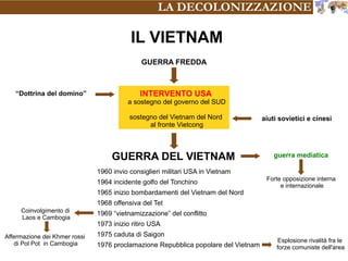 LA DECOLONIZZAZIONE
IL VIETNAM
INTERVENTO USA
a sostegno del governo del SUD
sostegno del Vietnam del Nord
al fronte Vietcong
GUERRA FREDDA
GUERRA DEL VIETNAM
“Dottrina del domino”
aiuti sovietici e cinesi
1960 invio consiglieri militari USA in Vietnam
1964 incidente golfo del Tonchino
1965 inizio bombardamenti del Vietnam del Nord
1968 offensiva del Tet
1969 “vietnamizzazione” del conflitto
1973 inizio ritiro USA
1975 caduta di Saigon
1976 proclamazione Repubblica popolare del Vietnam
guerra mediatica
Forte opposizione interna
e internazionale
Coinvolgimento di
Laos e Cambogia
Affermazione dei Khmer rossi
di Pol Pot in Cambogia Esplosione rivalità fra le
forze comuniste dell'area
 