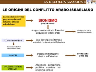 LE ORIGINI DEL CONFLITTO ARABO-ISRAELIANO
IIª Guerra Mondiale
(SHOAH)
Attenzione dell'opinione
pubblica mondiale sul
problema ebraico
• nazionalismo europeo
• pogrom antisemiti
• religione ebraica
• colonialismo
SIONISMO
(fine XIX secolo)
emigrazione ebraica in Palestina
acquisto di terreni arabi
primi scontri con la
popolazione locale
crisi dell’impero ottomano
mandato britannico in Palestina
Iª Guerra mondiale
crescita immigrazione
ebraica in Palestina
rivolta araba
(1936 -39)
dichiarazione Balfour
nazionalismo arabo
Anni '30
LA DECOLONIZZAZIONE
 