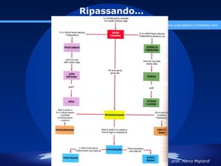 Ripassando…
              www.polovalboite.it/didattica.htm




                 prof. Marco Migliardi
 