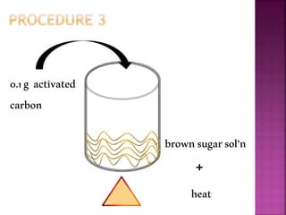 brownsugarsol’n
+
heat
0.1g activated
carbon
 