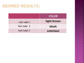 COLOR
test tube 1 light brown
test tube 2 black
test tube 3 colorless
 