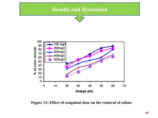 Results and Discussion
Figure 13: Effect of coagulant dose on the removal of colour
40
 