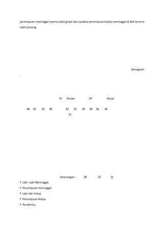 perempuan maninggal karena sakit ginjal dan saudara perempuan kedua meninggal di Bali karena
sakit jantung.
Genogram
:
PJ Stroke HT Ginjal
48 45 41 38 47 32 42 38 36 34
PJ
keterangan : 28 25 21
F Laki –Laki Meninggal.
F Perempuan meninggal.
F Laki-laki hidup
F Perempuan Hidup
F Penderita.
 