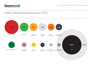 THE OFFSHORE DECOMMISSIONING REPORT 2012-2013, GULF OF MEXICO   |   PAGE 3




Level of decommissioning activity in 2011




        19.9%                   7.8%            6.1%            6.1%               4.8%               4.3%




   Apache Corporation       Chevron USA Inc    McMoRan         Energy XXI         Maritech        Energy Resource
                                              Oil & Gas LLC    GOM, LLC         Resources, Inc      Tech GOM Inc




         4.3%                   2.2%            2.2%            1.7%               1.3%               0.9%                          38.5%                         100%


 Merit Energy Company LLC    Stone Energy      Forest Oil        Energy             Walter        Union Oil Company                   Other
                              Corporation     Corporation     Partners Ltd   Oil & Gas Corporation   of California
 