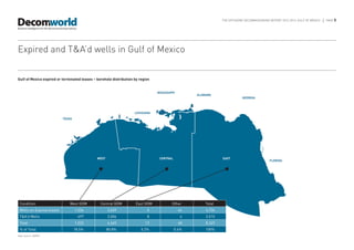 THE OFFSHORE DECOMMISSIONING REPORT 2012-2013, GULF OF MEXICO   |   PAGE 5




Expired and T&A’d wells in Gulf of Mexico


Gulf of Mexico expired or terminated leases – borehole distribution by region


                                                                                MISSISSIPPI
                                                                                                   ALABAMA
                                                                                                                           GEORGIA



                                                                    LOUISIANA
                           TEXAS




                                              WEST                               CENTRAL                       EAST
                                                                                                                                            FLORIDA




 Condition                    West GOM          Central GOM          East GOM            Other         Total
 Wells on Expired leases           1,026             3,659                 5                  44       4,734
 T&A’d Wells                         497             3,006                 8                   4       3,515
 Total                             1,523             6,665                13                  48       8,249
 % of Total                        18.5%             80.8%              0.2%               0.6%        100%
Date source: BOEM
 