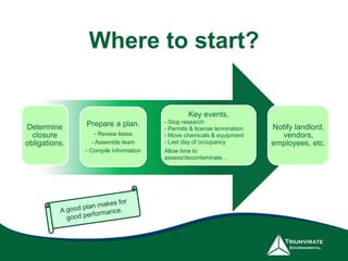 Where to start?
Determine
closure
obligations.
Prepare a plan.
- Review lease
- Assemble team
- Compile information
Key events.
- Stop research
- Permits & license termination
- Move chemicals & equipment
- Last day of occupancy
Allow time to
assess/decontaminate…
Notify landlord,
vendors,
employees, etc.
 