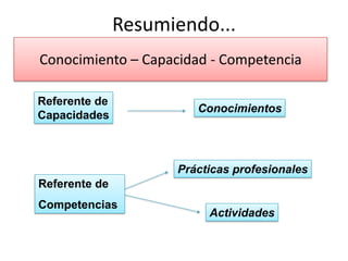 Resumiendo...
Conocimiento – Capacidad - Competencia

Referente de
                        Conocimientos
Capacidades



                     Prácticas profesionales
Referente de
Competencias
                          Actividades
 