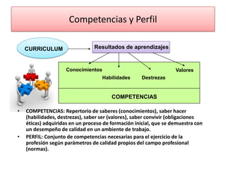 Competencias y Perfil

    CURRICULUM                   Resultados de aprendizajes


                     Conocimientos                                 Valores
                                     Habilidades     Destrezas


                                        COMPETENCIAS

•   COMPETENCIAS: Repertorio de saberes (conocimientos), saber hacer
    (habilidades, destrezas), saber ser (valores), saber convivir (obligaciones
    éticas) adquiridas en un proceso de formación inicial, que se demuestra con
    un desempeño de calidad en un ambiente de trabajo.
•   PERFIL: Conjunto de competencias necesarias para el ejercicio de la
    profesión según parámetros de calidad propios del campo profesional
    (normas).
 