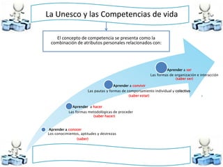La Unesco y las Competencias de vida

   El concepto de competencia se presenta como la
 combinación de atributos personales relacionados con:




                                                                     Aprender a ser
                                                            Las formas de organización e interacción
                                                                          (saber ser)

                                      Aprender a convivir
                       Las pautas y formas de comportamiento individual y colectivo
                                               (saber estar)


              Aprender a hacer
            Las formas metodológicas de proceder
                         (saber hacer)


 Aprender a conocer
Los conocimientos, aptitudes y destrezas
                (saber)
 