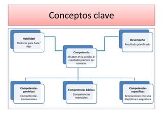 Conceptos clave

    Habilidad                                             Desempeño
Destreza para hacer                                   Resultado planificado
       algo

                               Competencia
                          El saber en la acción. El
                           resultado práctico del
                                  conocer.




  Competencias                                            Competencias
                          Competencias básicas
    genéricas                                              específicas
                              Competencias
  Competencias                                        Se relacionan con una
                               esenciales
  transversales                                       disciplina o asignatura
 